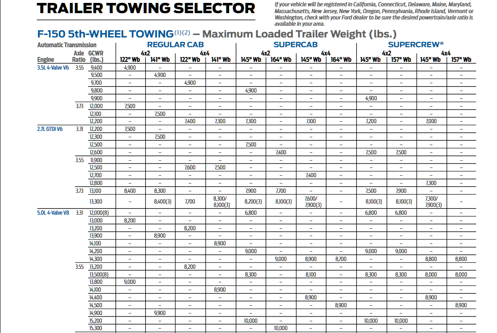 2016 Ford F 150 5th Wheel Towing Chart