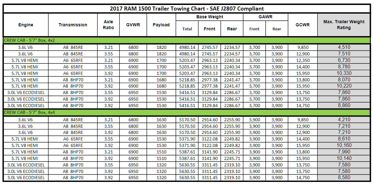 2017 Dodge Ram 1500 Towing Charts 4 | Let's Tow That!