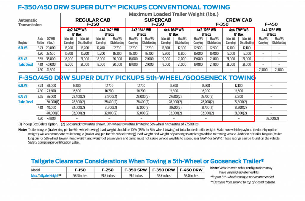 2025 F 350 Towing Capacity Chart