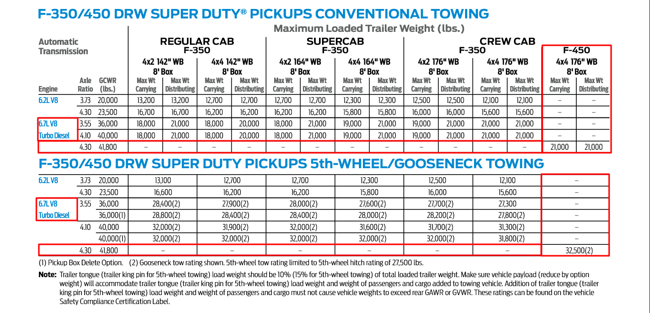 2017 F 450 Towing Chart