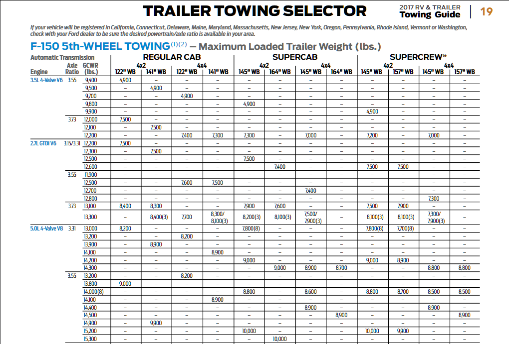 2017 Ford F 150 5th Wheel Towing Chart
