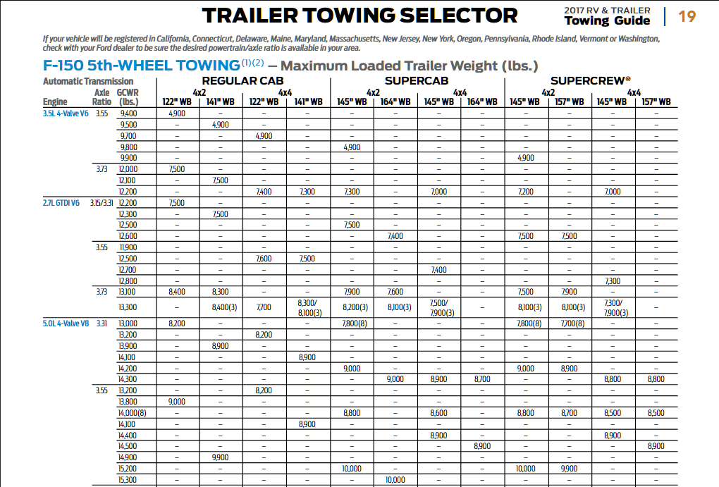 Ford’s F150 Towing Capacities (19962019)