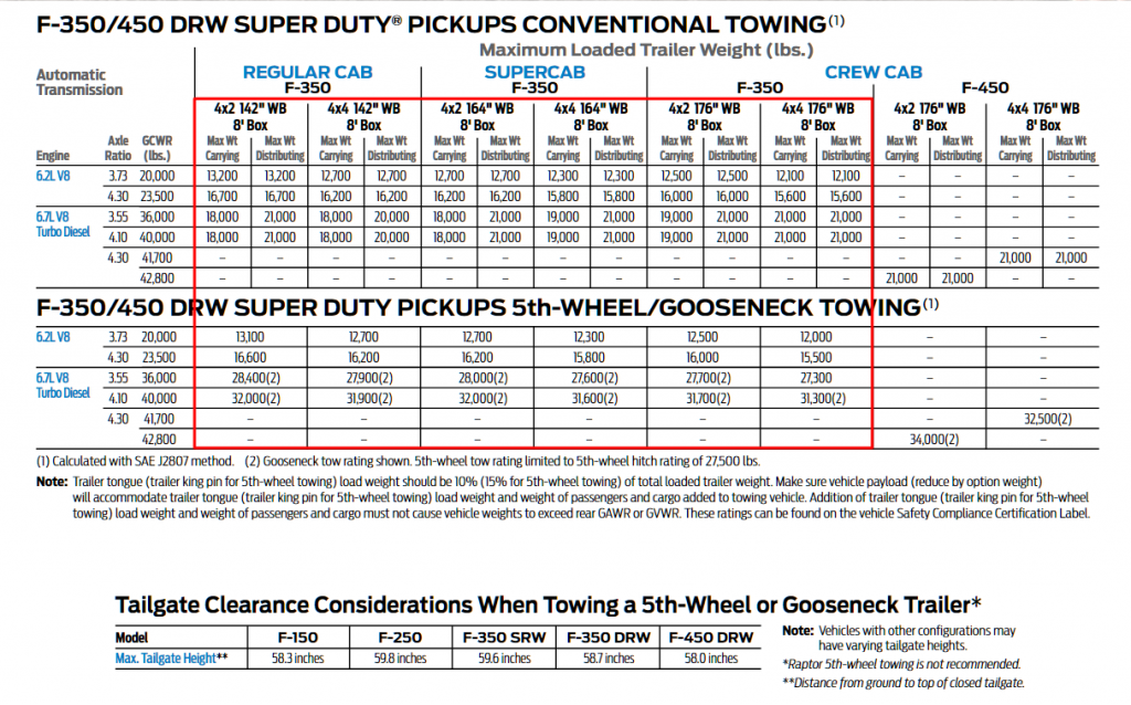 2024 F450 Towing Capacity Chart Tamar Kirsten