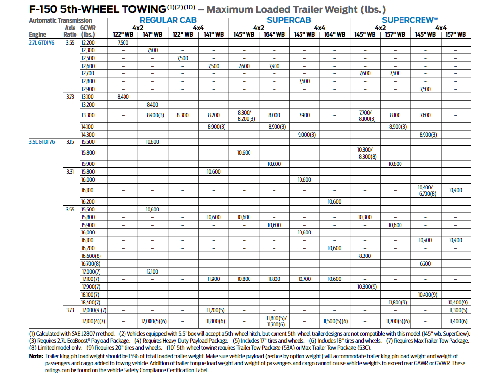 2018 Ford F 150 5th Wheel Towing Chart 3