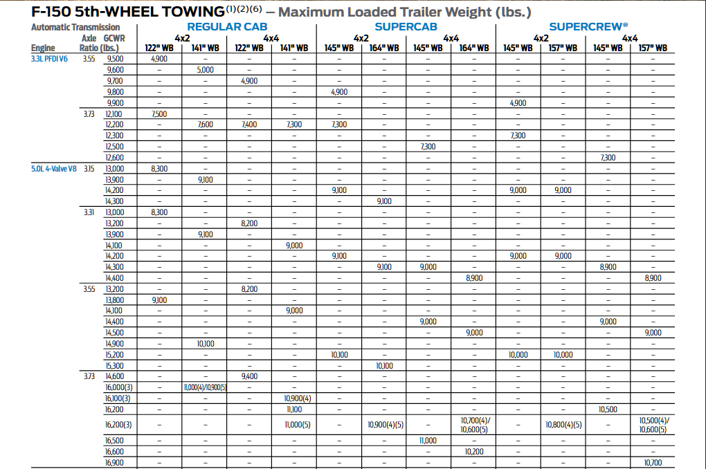2018 Ford F 150 5th Wheel Towing Chart