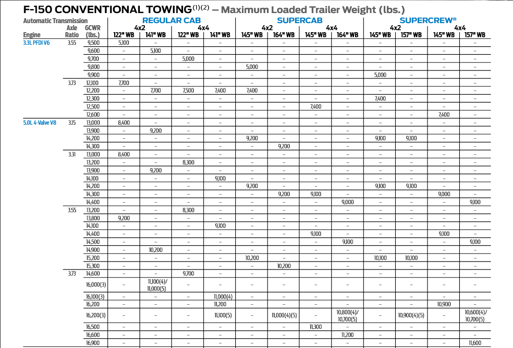 2018 Ford F 150 Conventional Towing Chart