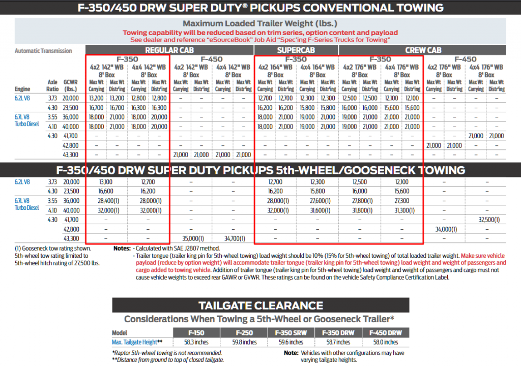 20002020 Ford F350 Towing Capacities Let's Tow That!