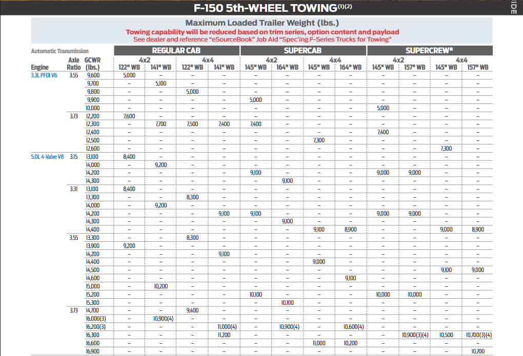 2019 Ford F 150 5th Wheel Towing Chart