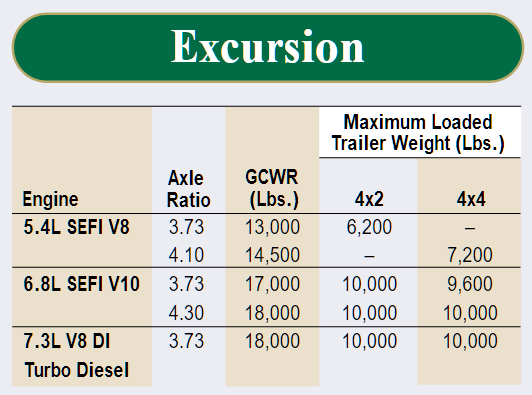 2001 Ford Excursion Towing Chart