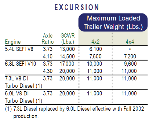 2003 Ford Excursion Towing Chart
