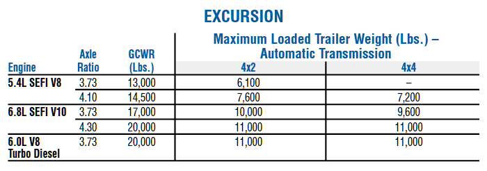 2005 Ford Excursion Towing Chart