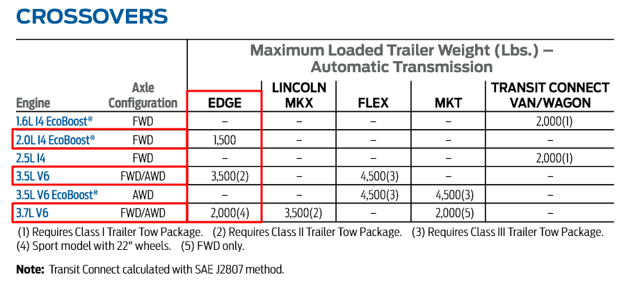 2014 Ford Edge Towing Chart