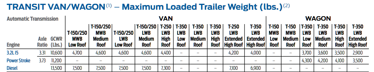 2015 3.5L Transit Tow Chart