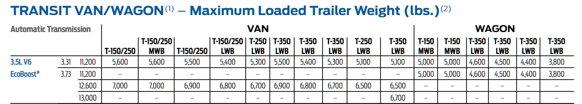 2015 3.5L Transit Tow Chart
