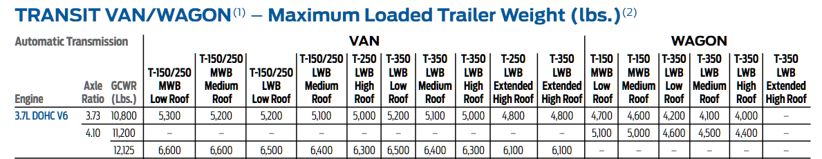 2015 3.7L Transit Tow Chart