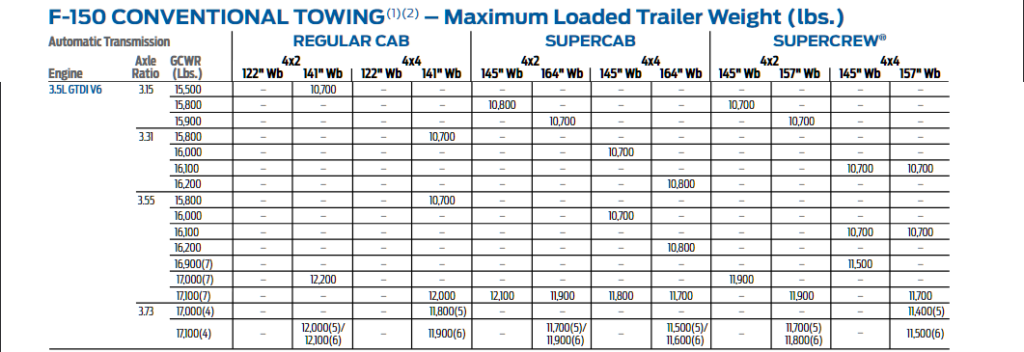 2015 F-150 Towing Capacities Resource Guide | Let's Tow That! 2015 Ford F 150 5.0 L Towing Capacity