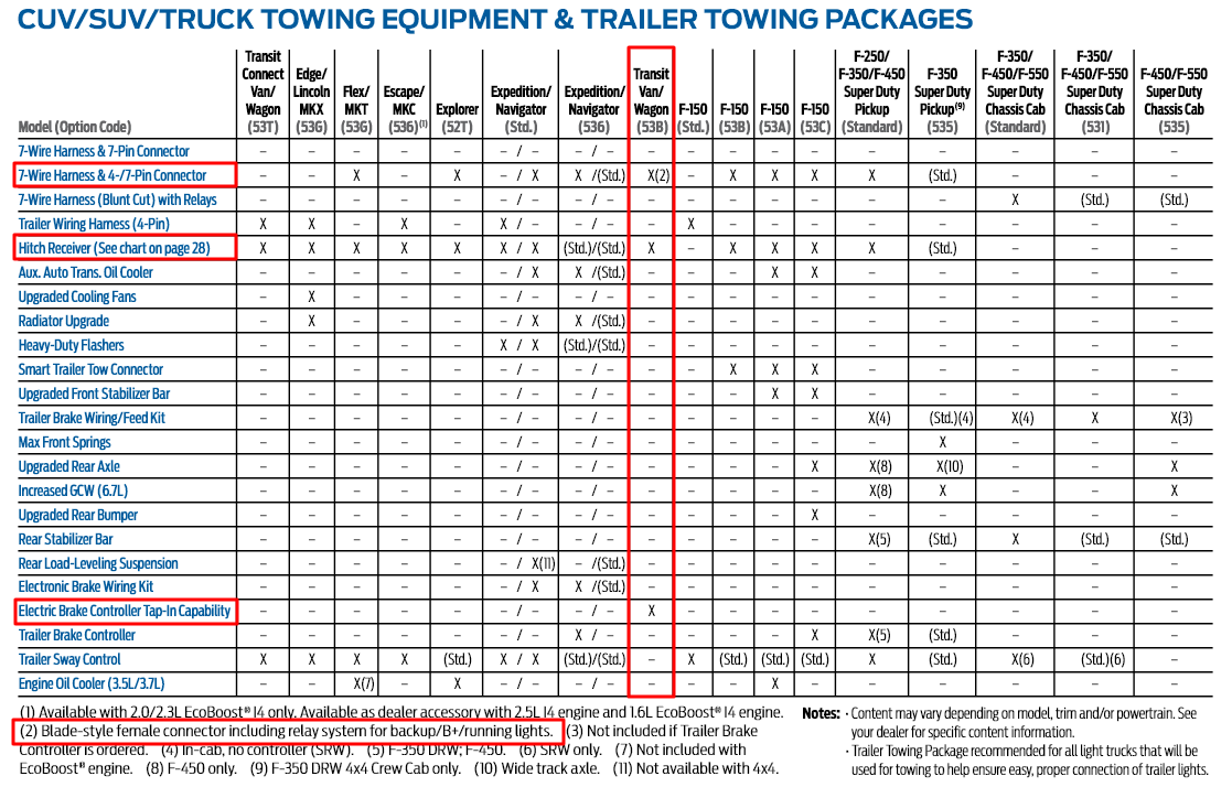 2015 Ford Transit Tow Equipment Options