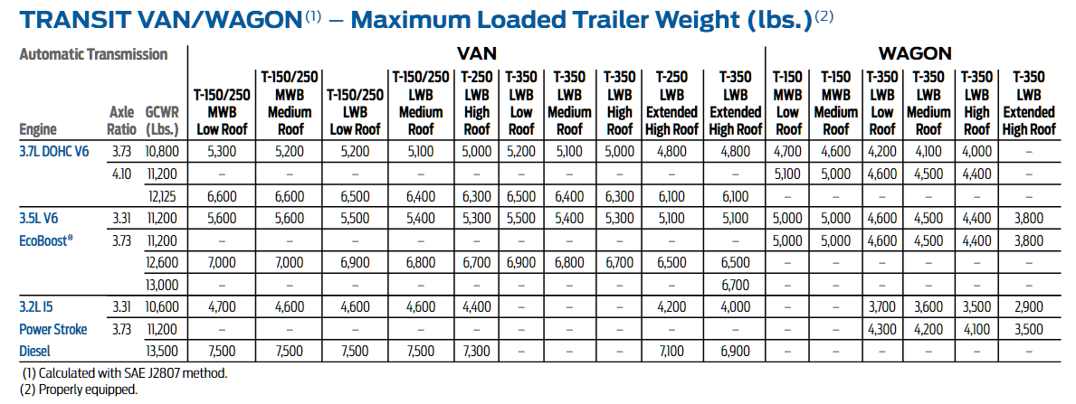 2015 Ford Transit Towing Chart