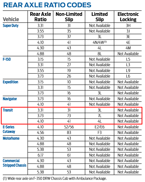 2015 Transit Axle Codes