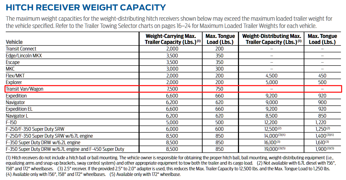 2015 Transit Hitch Reciever Weight Capacity