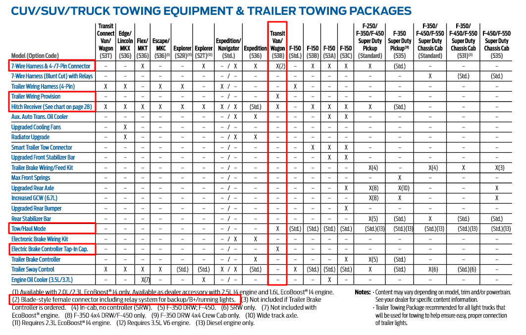 2016 Ford Transit Tow Equipment Options