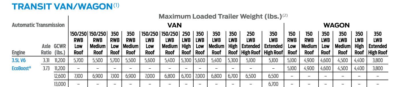 2017 3.5l Transit Tow Chart