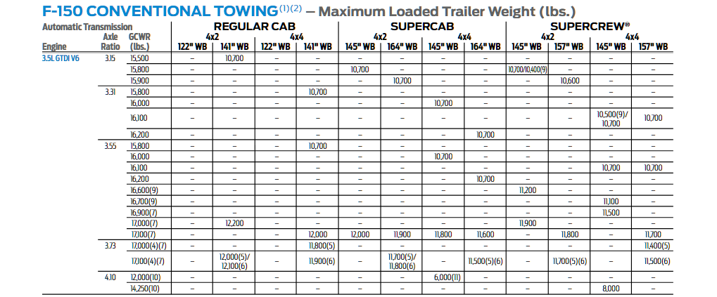 2017 F-150 3.5l EcoBoost Conventional Tow Chart