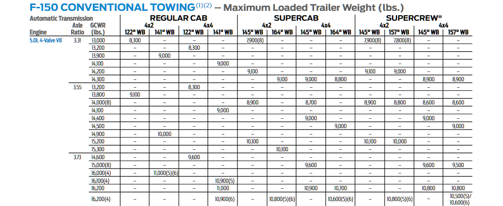 2017 F-150 5.0l Conventional Tow Chart