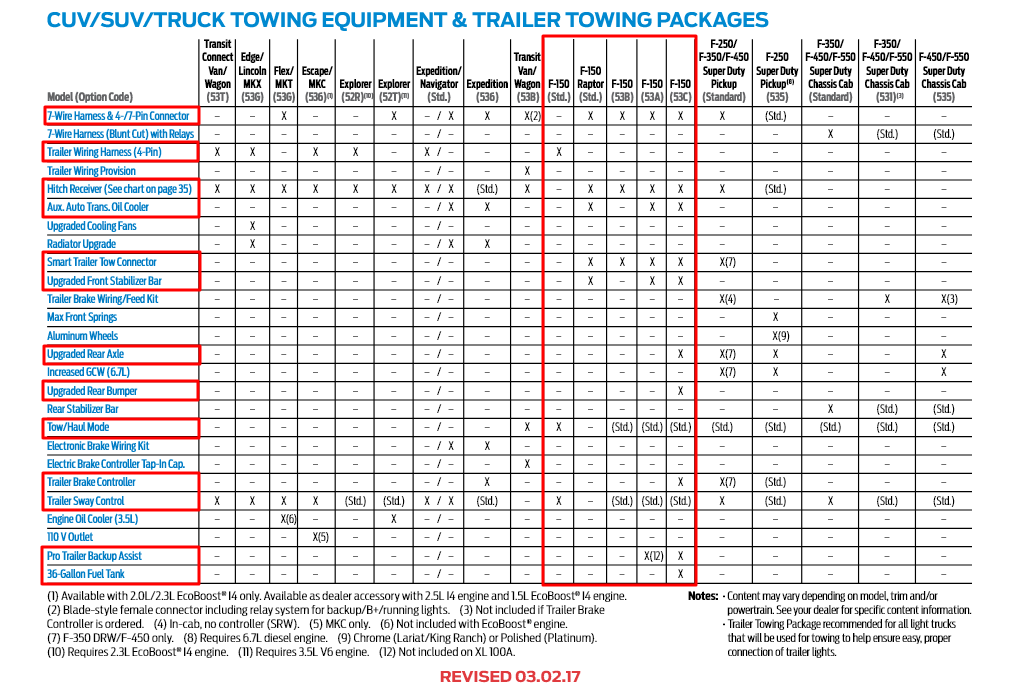 2017 F150 Tow Equipment And Packages Chart