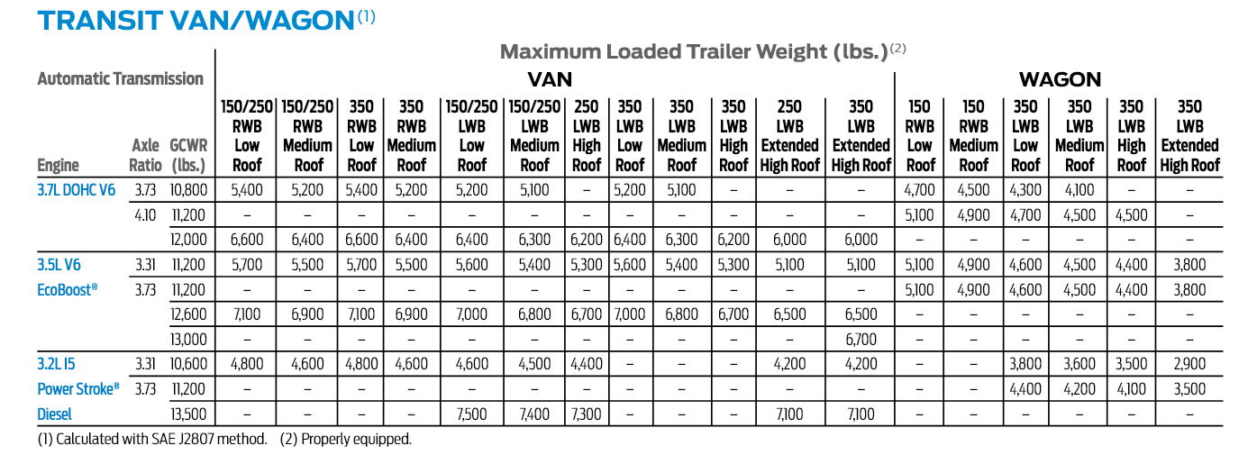 2017 Ford Transit Towing Chart