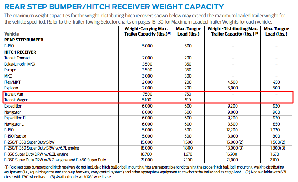 2017 Transit Hitch Reciever Weight Capacity