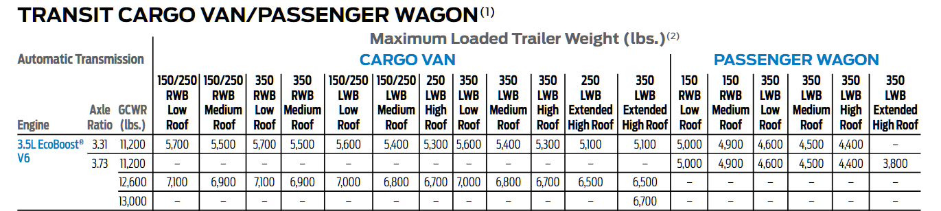 2018 3.5l Transit Tow Chart