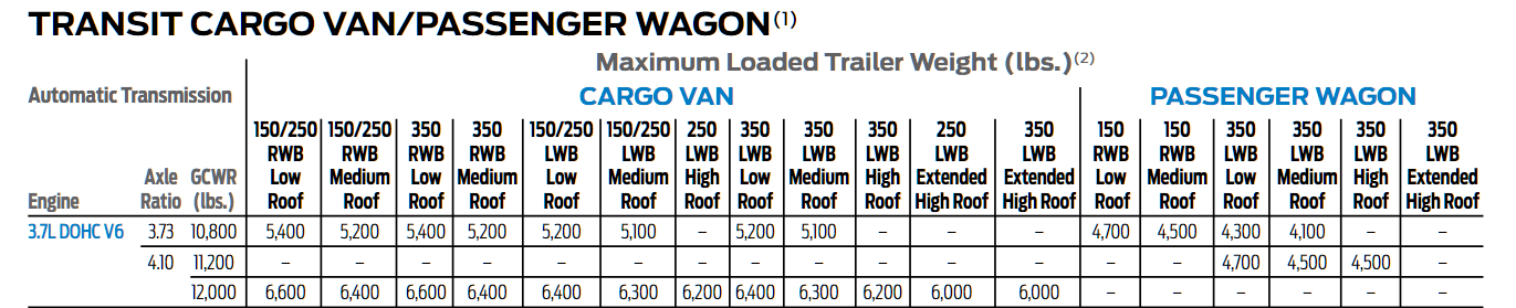 2018 3.7l Transit Tow Chart