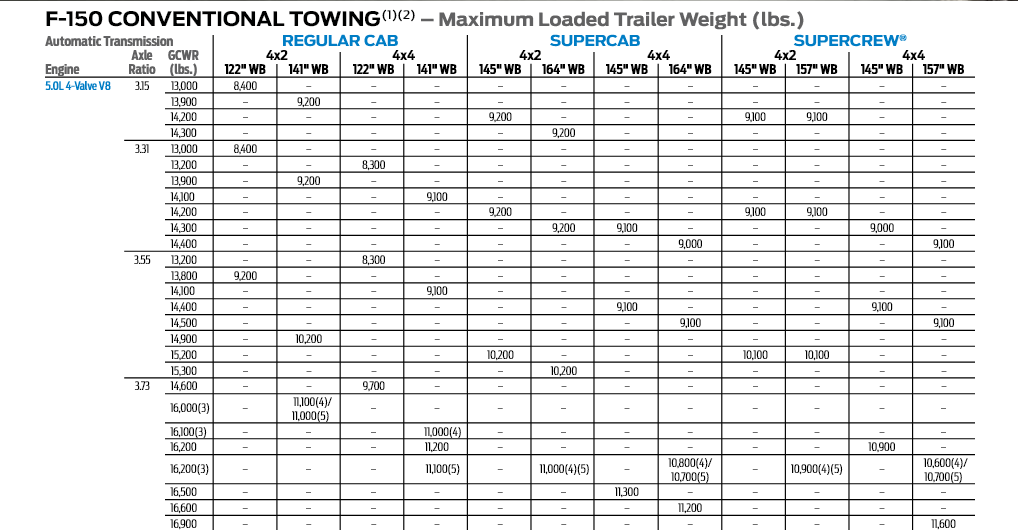 2018 F150 5.0L Conventional Tow Chart