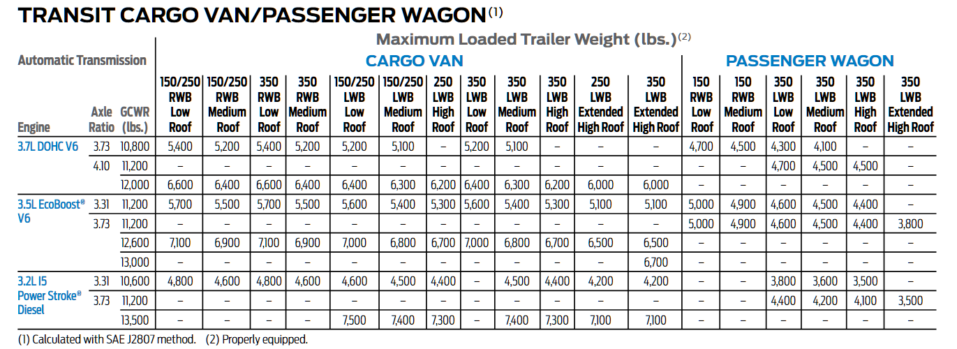 2018 Ford Transit Towing Chart