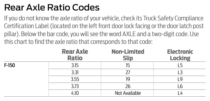 2019 Ford F-150 Axle Codes