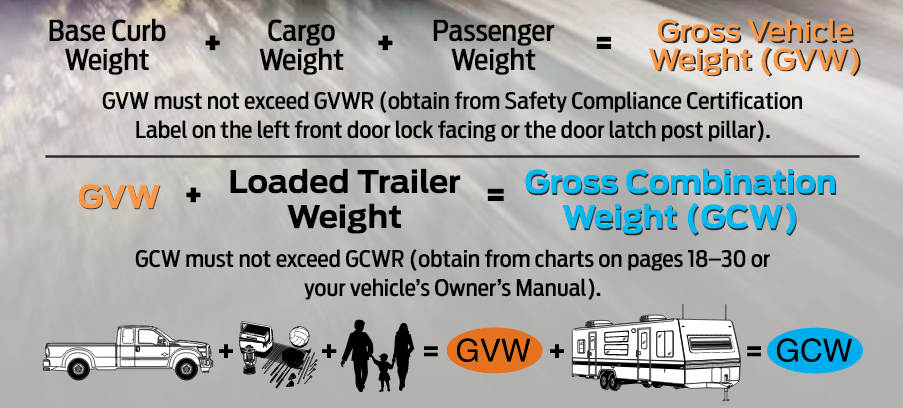 Ford's 2017 Gvw And Gcwr Infographic
