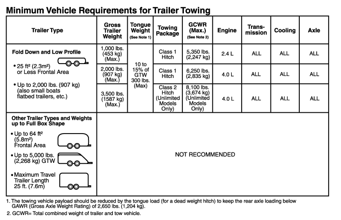 2005 Wrangler Towing Chart