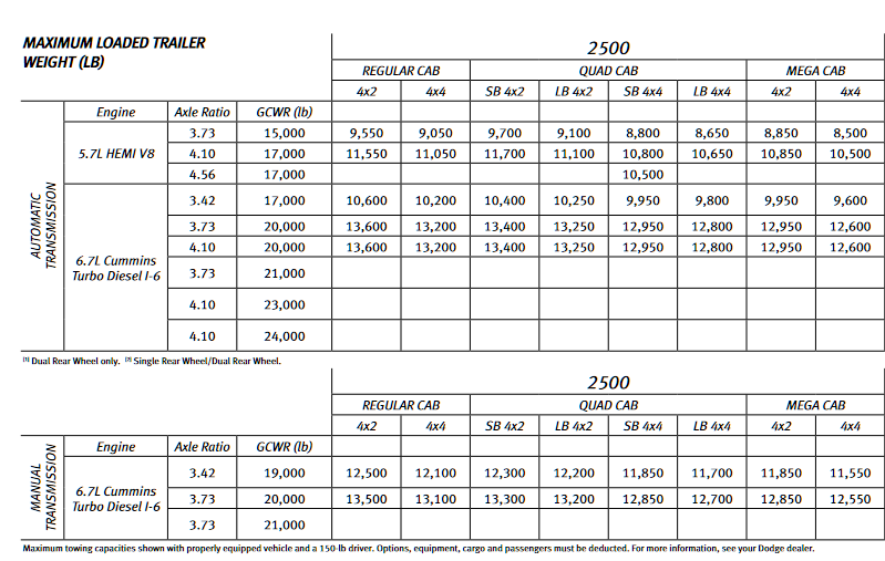 2009 Ram 2500 Towing Chart