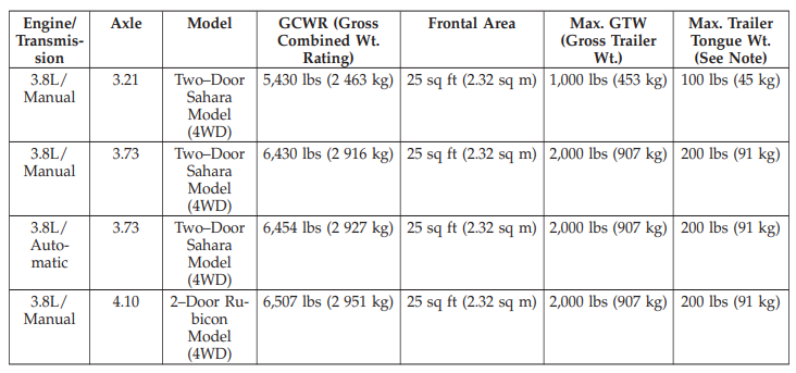 2011 Wrangler Towing Chart 2 2011 Wrangler Towing Chart 2
