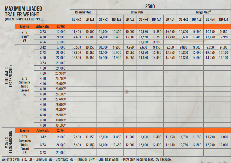 2012 Ram 2500 Towing Chart