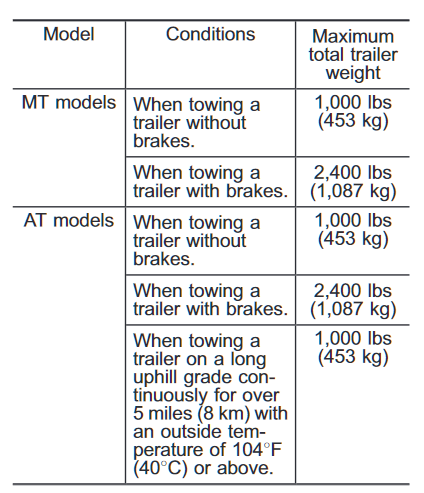 2013 Subaru Forester Towing Chart