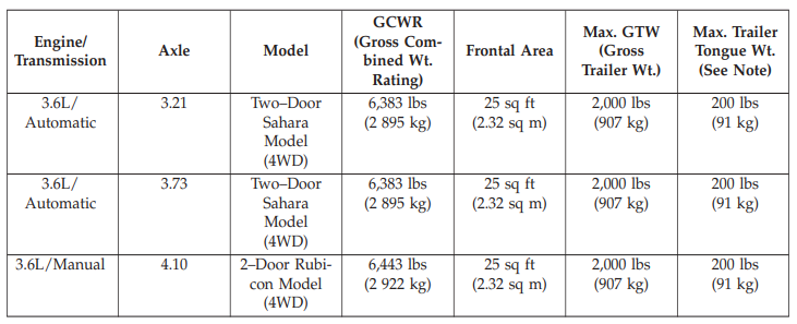 2015 Wrangler Towing Chart 3 2015 Wrangler Towing Chart 3