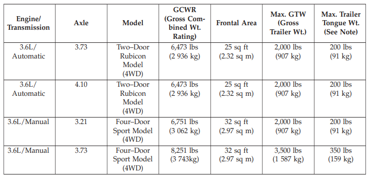 2015 Wrangler Towing Chart 4 2015 Wrangler Towing Chart 4