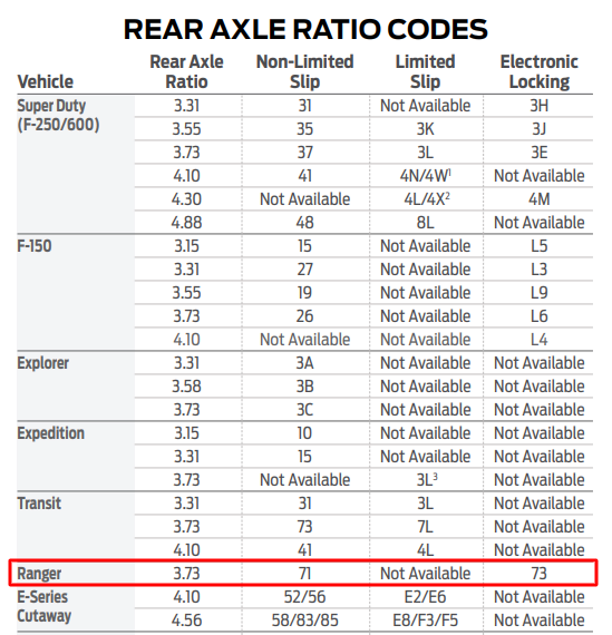 Ranger Rear Axle Ratio Code