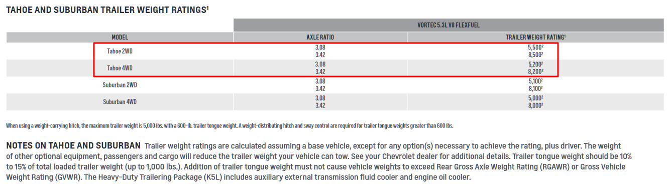 2015 Tahoe Towing Chart