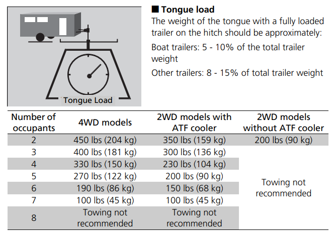 2013 Pilot Tongue Weight Rating