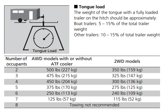 2018 Honda Pilot Tongue Load Ratings
