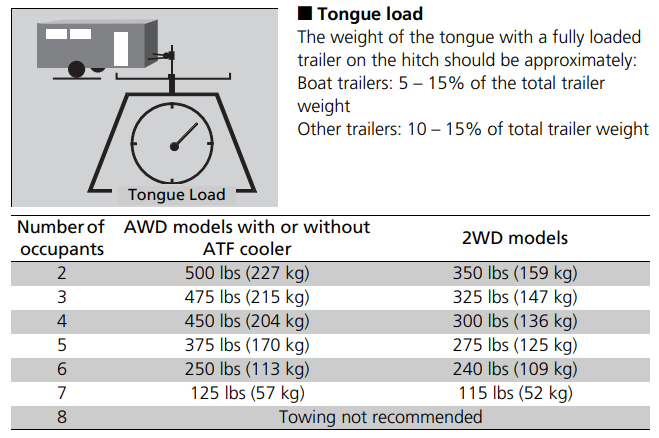 2019 Honda Pilot Tongue Weight Rating