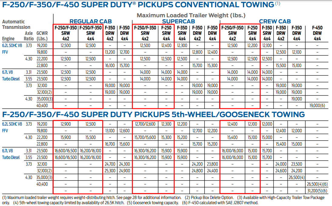 2015 Ford F-250 Towing Charts